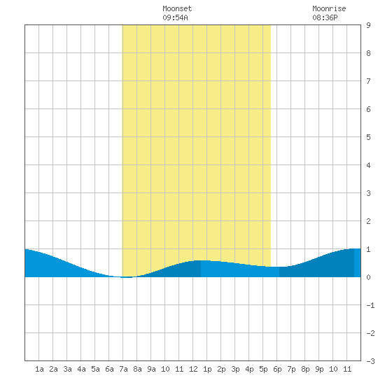 Tide Chart for 2022/12/11