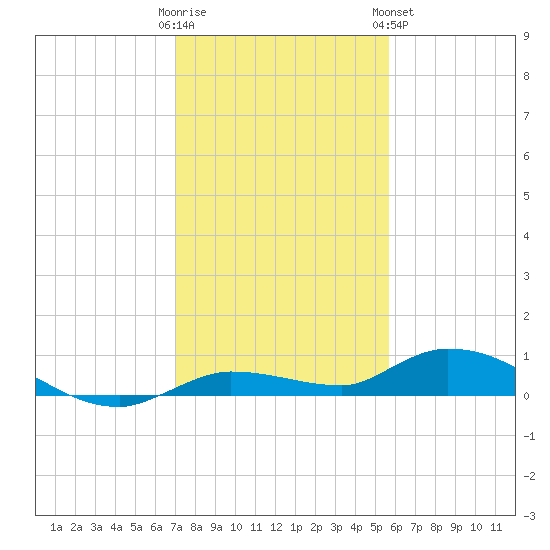 Tide Chart for 2022/12/22