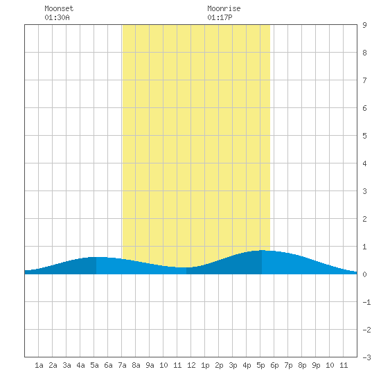 Tide Chart for 2022/12/31