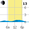Tide chart for Hawk Channel, NE Lignumvitae Key, Florida on 2023/02/13