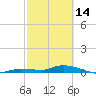 Tide chart for Hawk Channel, NE Lignumvitae Key, Florida on 2023/02/14