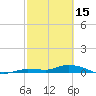 Tide chart for Hawk Channel, NE Lignumvitae Key, Florida on 2023/02/15