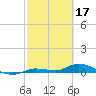 Tide chart for Hawk Channel, NE Lignumvitae Key, Florida on 2023/02/17