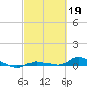 Tide chart for Hawk Channel, NE Lignumvitae Key, Florida on 2023/02/19
