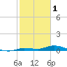 Tide chart for Hawk Channel, NE Lignumvitae Key, Florida on 2023/02/1