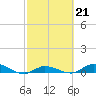 Tide chart for Hawk Channel, NE Lignumvitae Key, Florida on 2023/02/21