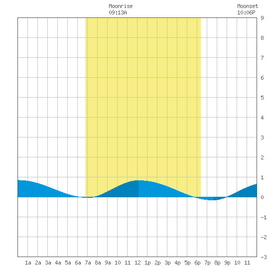 Tide Chart for 2023/02/23