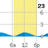Tide chart for Hawk Channel, NE Lignumvitae Key, Florida on 2023/02/23