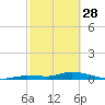 Tide chart for Hawk Channel, NE Lignumvitae Key, Florida on 2023/02/28