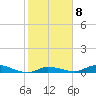 Tide chart for Hawk Channel, NE Lignumvitae Key, Florida on 2023/02/8