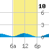 Tide chart for Hawk Channel, NE Lignumvitae Key, Florida on 2023/03/10
