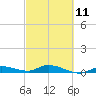 Tide chart for Hawk Channel, NE Lignumvitae Key, Florida on 2023/03/11