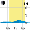 Tide chart for Hawk Channel, NE Lignumvitae Key, Florida on 2023/03/14