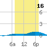 Tide chart for Hawk Channel, NE Lignumvitae Key, Florida on 2023/03/16