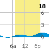 Tide chart for Hawk Channel, NE Lignumvitae Key, Florida on 2023/03/18