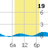 Tide chart for Hawk Channel, NE Lignumvitae Key, Florida on 2023/03/19