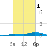 Tide chart for Hawk Channel, NE Lignumvitae Key, Florida on 2023/03/1