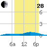 Tide chart for Hawk Channel, NE Lignumvitae Key, Florida on 2023/03/28