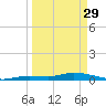 Tide chart for Hawk Channel, NE Lignumvitae Key, Florida on 2023/03/29