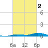 Tide chart for Hawk Channel, NE Lignumvitae Key, Florida on 2023/03/2