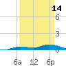 Tide chart for Hawk Channel, NE Lignumvitae Key, Florida on 2023/04/14