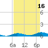 Tide chart for Hawk Channel, NE Lignumvitae Key, Florida on 2023/04/16