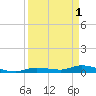 Tide chart for Hawk Channel, NE Lignumvitae Key, Florida on 2023/04/1