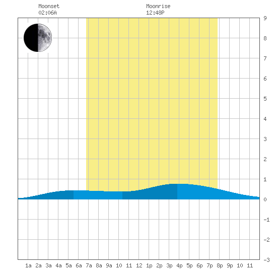 Tide Chart for 2023/04/27