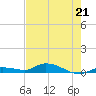 Tide chart for Hawk Channel, NE Lignumvitae Key, Florida on 2023/05/21
