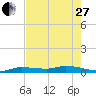 Tide chart for Hawk Channel, NE Lignumvitae Key, Florida on 2023/05/27