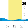 Tide chart for Hawk Channel, NE Lignumvitae Key, Florida on 2023/10/20