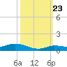 Tide chart for Hawk Channel, NE Lignumvitae Key, Florida on 2023/10/23