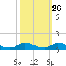 Tide chart for Hawk Channel, NE Lignumvitae Key, Florida on 2023/10/26