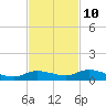 Tide chart for Hawk Channel, NE Lignumvitae Key, Florida on 2023/11/10