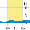 Tide chart for Hawk Channel, NE Lignumvitae Key, Florida on 2023/11/11