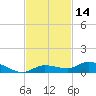 Tide chart for Hawk Channel, NE Lignumvitae Key, Florida on 2023/11/14