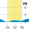 Tide chart for Hawk Channel, NE Lignumvitae Key, Florida on 2023/11/29