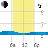 Tide chart for Hawk Channel, NE Lignumvitae Key, Florida on 2023/11/5