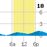 Tide chart for Hawk Channel, NE Lignumvitae Key, Florida on 2023/12/10