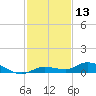 Tide chart for Hawk Channel, NE Lignumvitae Key, Florida on 2023/12/13