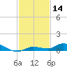 Tide chart for Hawk Channel, NE Lignumvitae Key, Florida on 2023/12/14