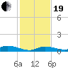 Tide chart for Hawk Channel, NE Lignumvitae Key, Florida on 2023/12/19