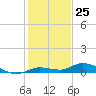 Tide chart for Hawk Channel, NE Lignumvitae Key, Florida on 2023/12/25
