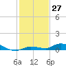 Tide chart for Hawk Channel, NE Lignumvitae Key, Florida on 2023/12/27