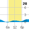Tide chart for Hawk Channel, NE Lignumvitae Key, Florida on 2023/12/28