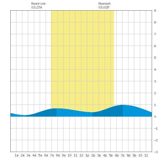 Tide Chart for 2023/12/9