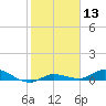 Tide chart for Hawk Channel, NE Lignumvitae Key, Florida on 2024/01/13