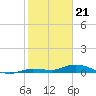 Tide chart for Hawk Channel, NE Lignumvitae Key, Florida on 2024/01/21