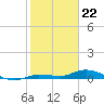 Tide chart for Hawk Channel, NE Lignumvitae Key, Florida on 2024/01/22