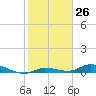 Tide chart for Hawk Channel, NE Lignumvitae Key, Florida on 2024/01/26